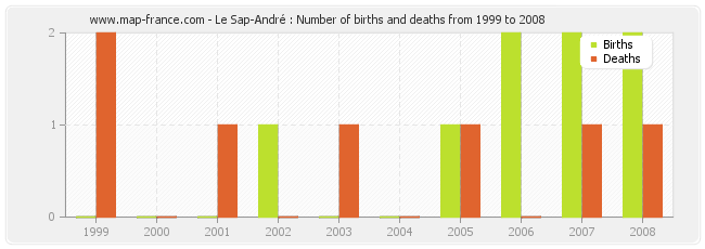 Le Sap-André : Number of births and deaths from 1999 to 2008